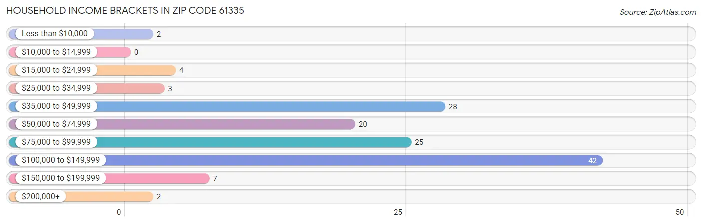 Household Income Brackets in Zip Code 61335