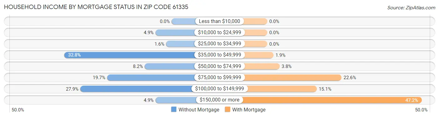 Household Income by Mortgage Status in Zip Code 61335