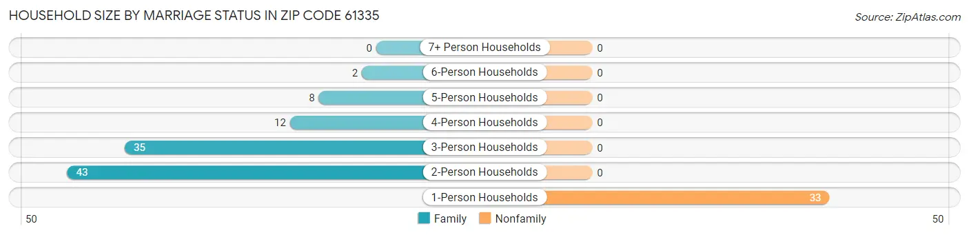 Household Size by Marriage Status in Zip Code 61335