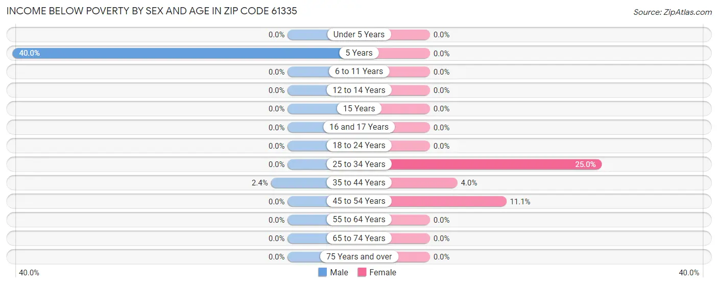 Income Below Poverty by Sex and Age in Zip Code 61335