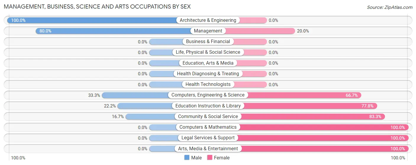 Management, Business, Science and Arts Occupations by Sex in Zip Code 61335
