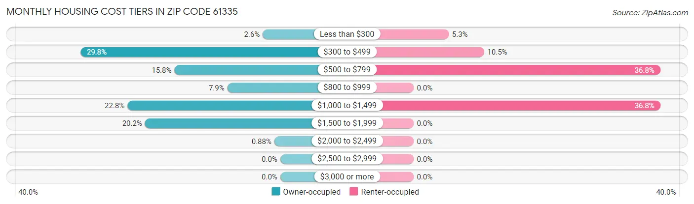 Monthly Housing Cost Tiers in Zip Code 61335