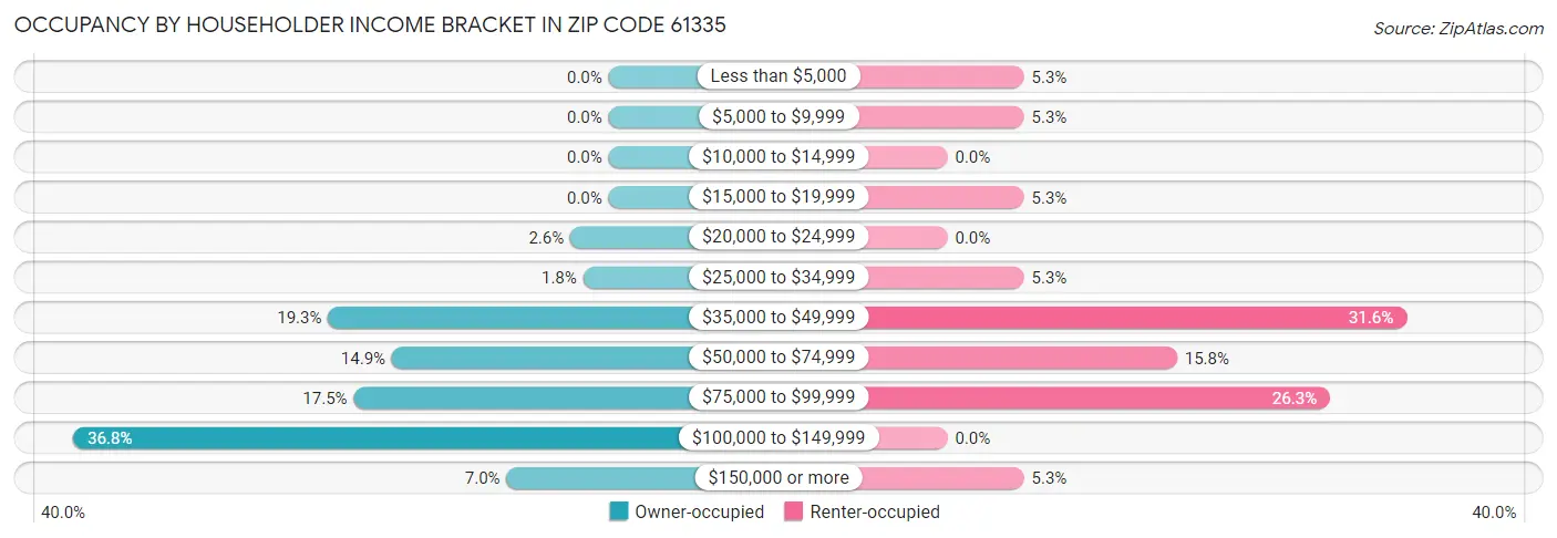 Occupancy by Householder Income Bracket in Zip Code 61335