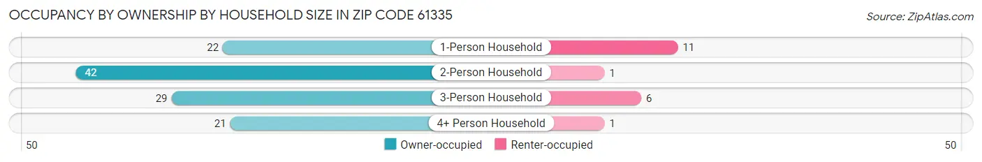 Occupancy by Ownership by Household Size in Zip Code 61335