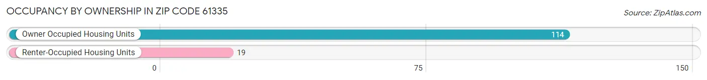 Occupancy by Ownership in Zip Code 61335