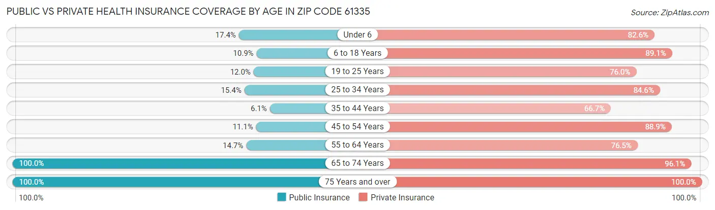 Public vs Private Health Insurance Coverage by Age in Zip Code 61335