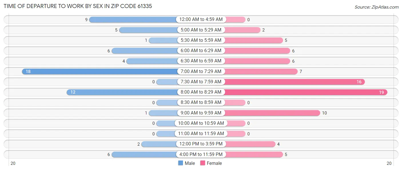 Time of Departure to Work by Sex in Zip Code 61335