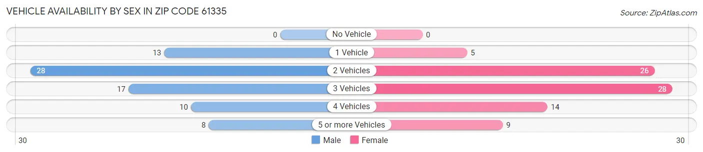 Vehicle Availability by Sex in Zip Code 61335