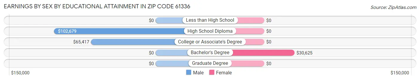 Earnings by Sex by Educational Attainment in Zip Code 61336