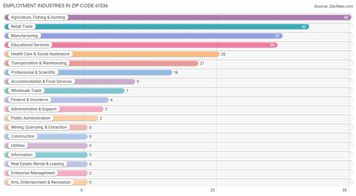 Employment Industries in Zip Code 61336