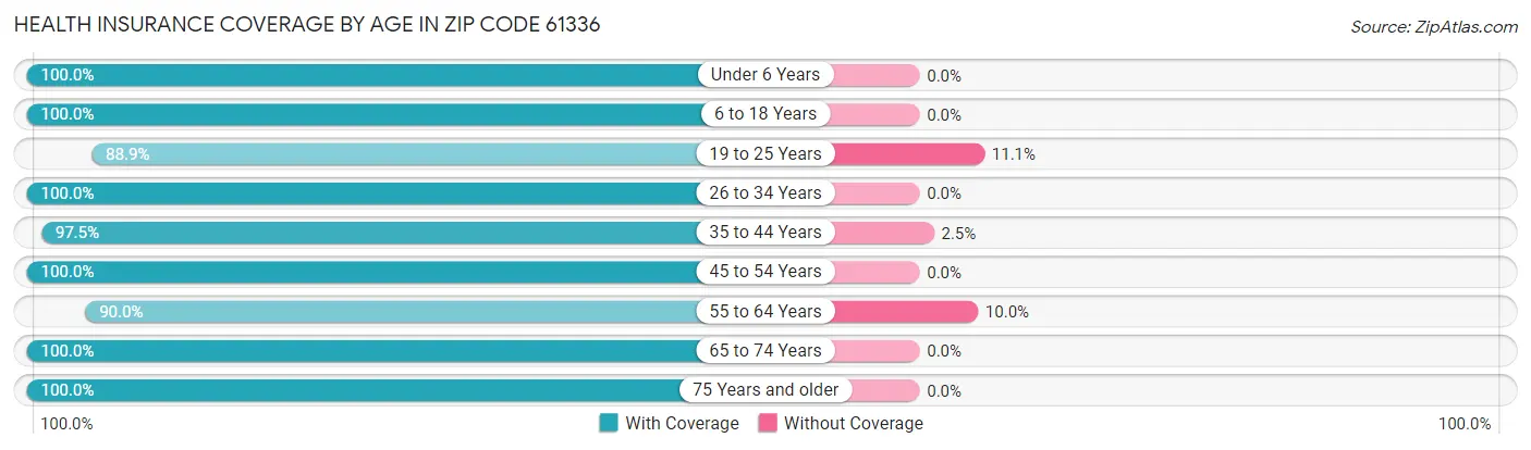 Health Insurance Coverage by Age in Zip Code 61336