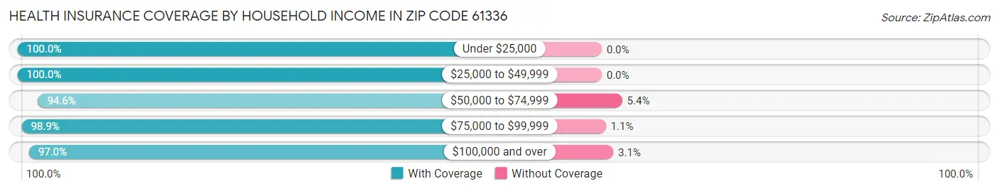 Health Insurance Coverage by Household Income in Zip Code 61336