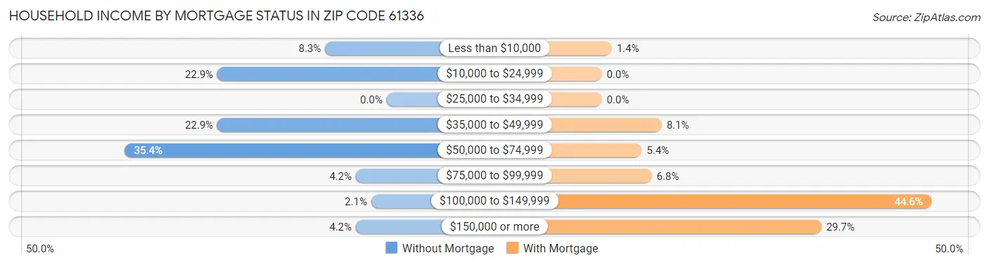 Household Income by Mortgage Status in Zip Code 61336