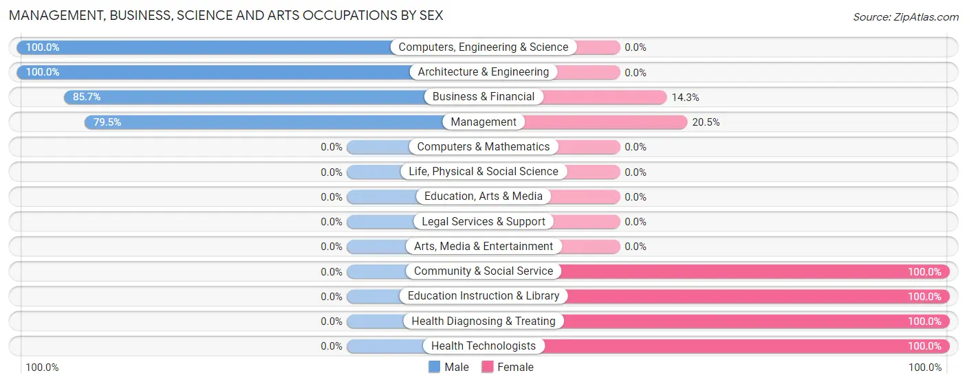 Management, Business, Science and Arts Occupations by Sex in Zip Code 61336