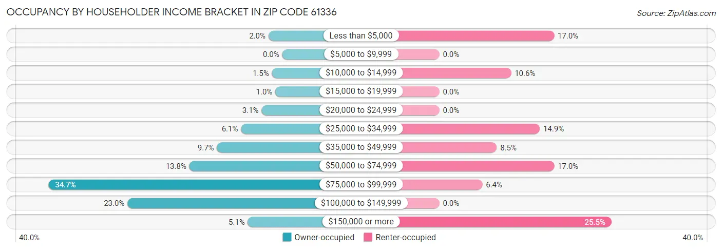 Occupancy by Householder Income Bracket in Zip Code 61336