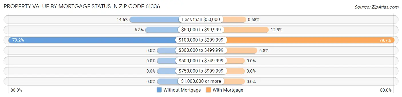 Property Value by Mortgage Status in Zip Code 61336