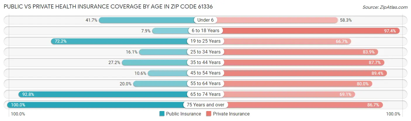 Public vs Private Health Insurance Coverage by Age in Zip Code 61336