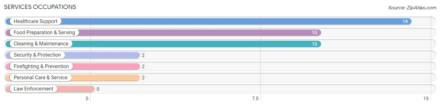 Services Occupations in Zip Code 61336