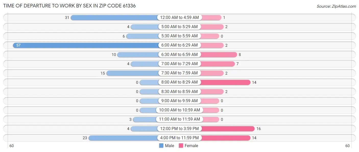 Time of Departure to Work by Sex in Zip Code 61336