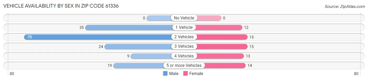 Vehicle Availability by Sex in Zip Code 61336