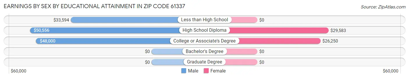 Earnings by Sex by Educational Attainment in Zip Code 61337