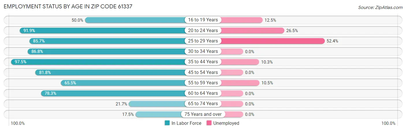 Employment Status by Age in Zip Code 61337