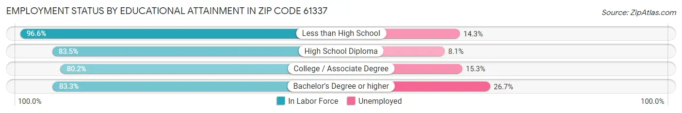 Employment Status by Educational Attainment in Zip Code 61337