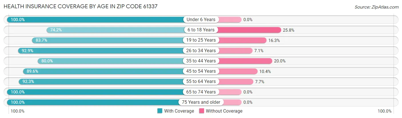 Health Insurance Coverage by Age in Zip Code 61337