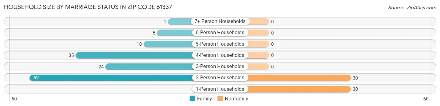 Household Size by Marriage Status in Zip Code 61337