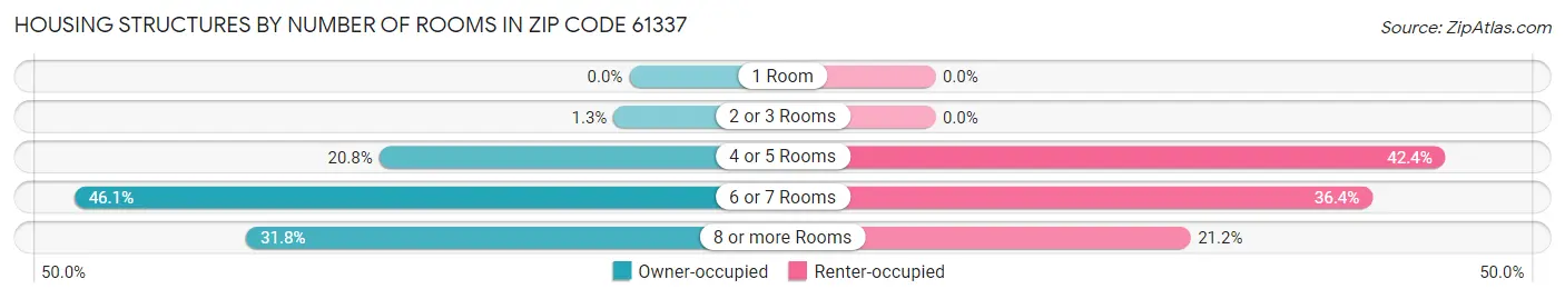 Housing Structures by Number of Rooms in Zip Code 61337