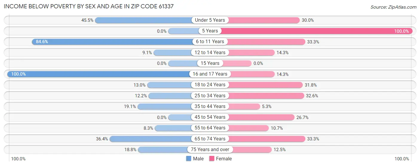 Income Below Poverty by Sex and Age in Zip Code 61337