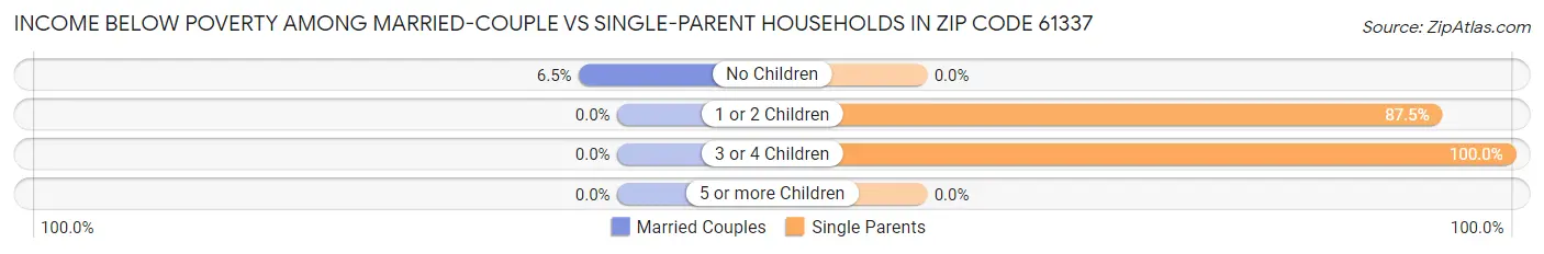 Income Below Poverty Among Married-Couple vs Single-Parent Households in Zip Code 61337