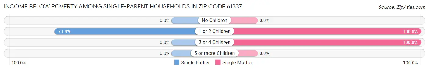 Income Below Poverty Among Single-Parent Households in Zip Code 61337