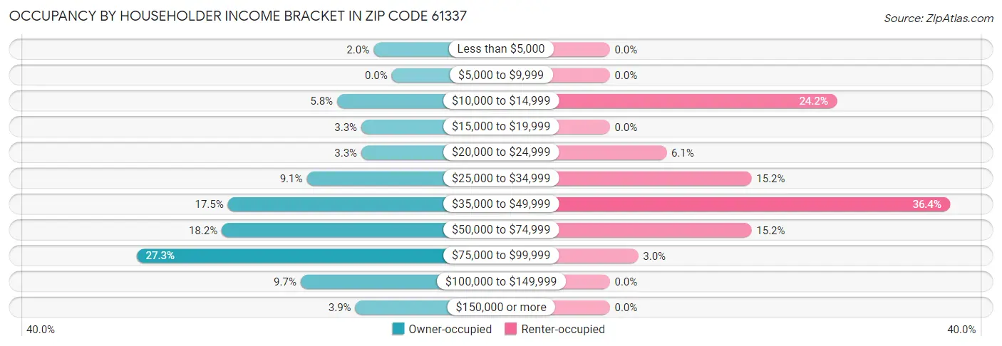 Occupancy by Householder Income Bracket in Zip Code 61337