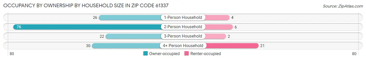 Occupancy by Ownership by Household Size in Zip Code 61337