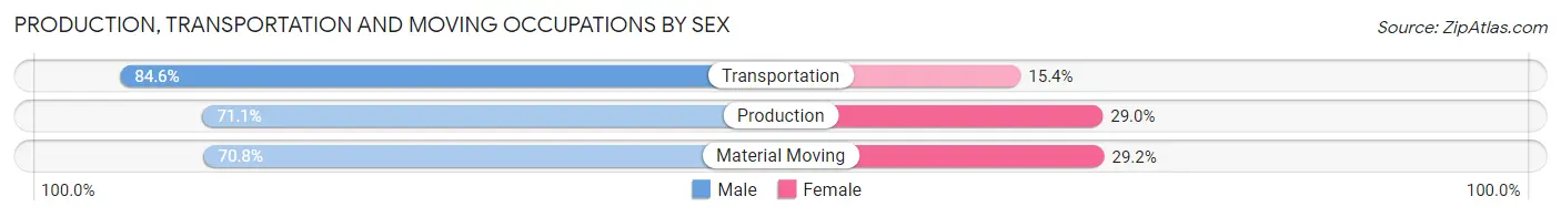 Production, Transportation and Moving Occupations by Sex in Zip Code 61337