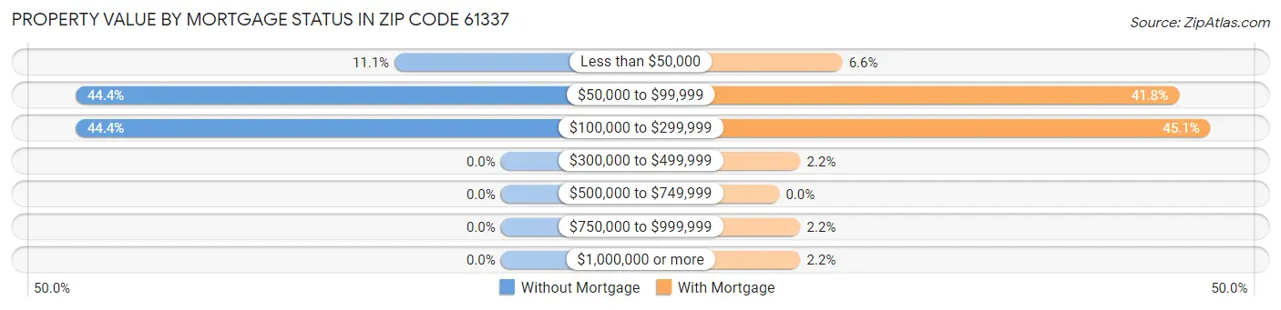 Property Value by Mortgage Status in Zip Code 61337