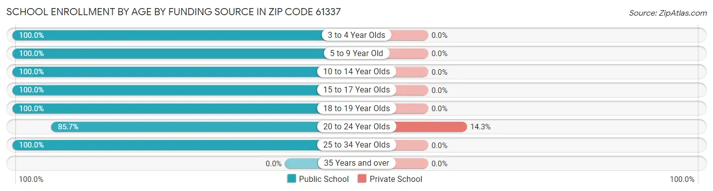 School Enrollment by Age by Funding Source in Zip Code 61337