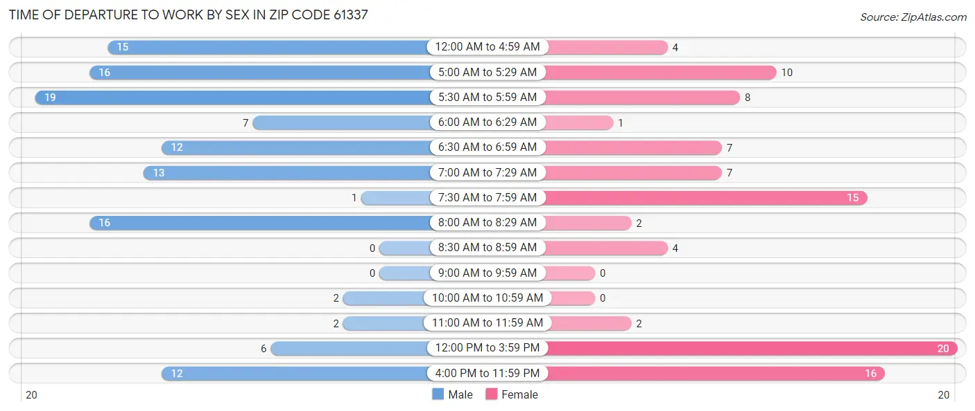Time of Departure to Work by Sex in Zip Code 61337