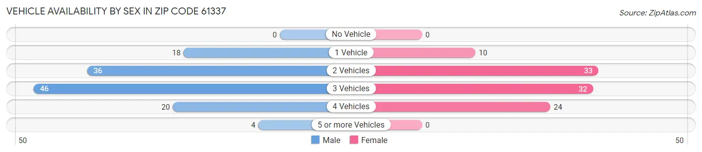 Vehicle Availability by Sex in Zip Code 61337