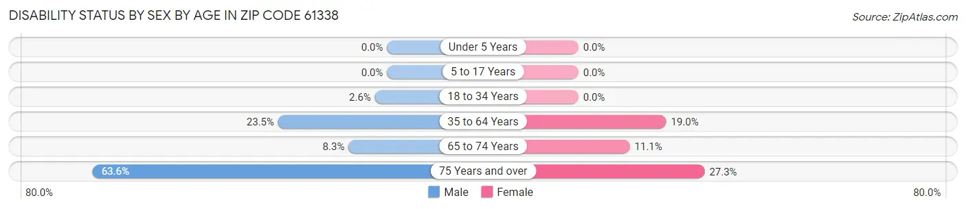 Disability Status by Sex by Age in Zip Code 61338
