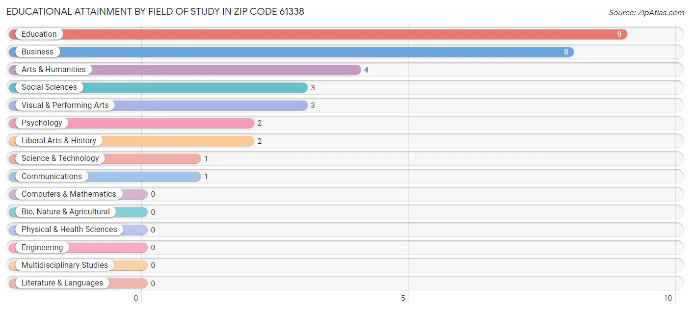 Educational Attainment by Field of Study in Zip Code 61338