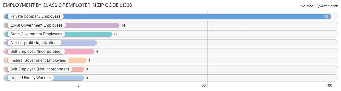 Employment by Class of Employer in Zip Code 61338