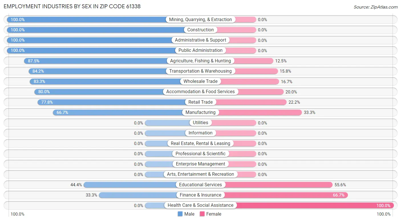 Employment Industries by Sex in Zip Code 61338