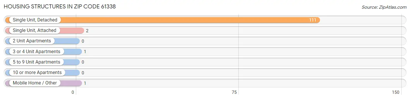 Housing Structures in Zip Code 61338