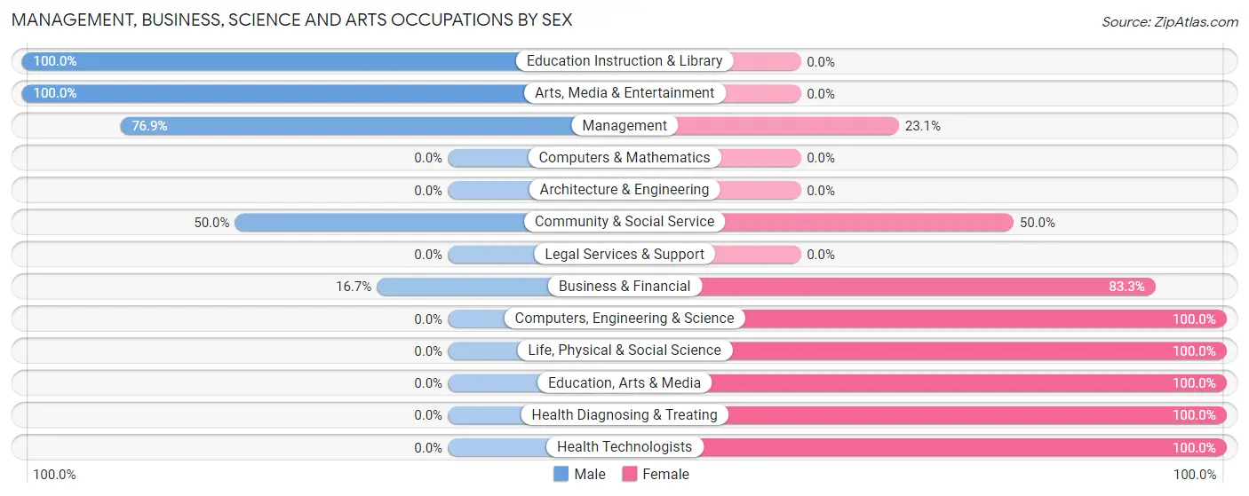 Management, Business, Science and Arts Occupations by Sex in Zip Code 61338