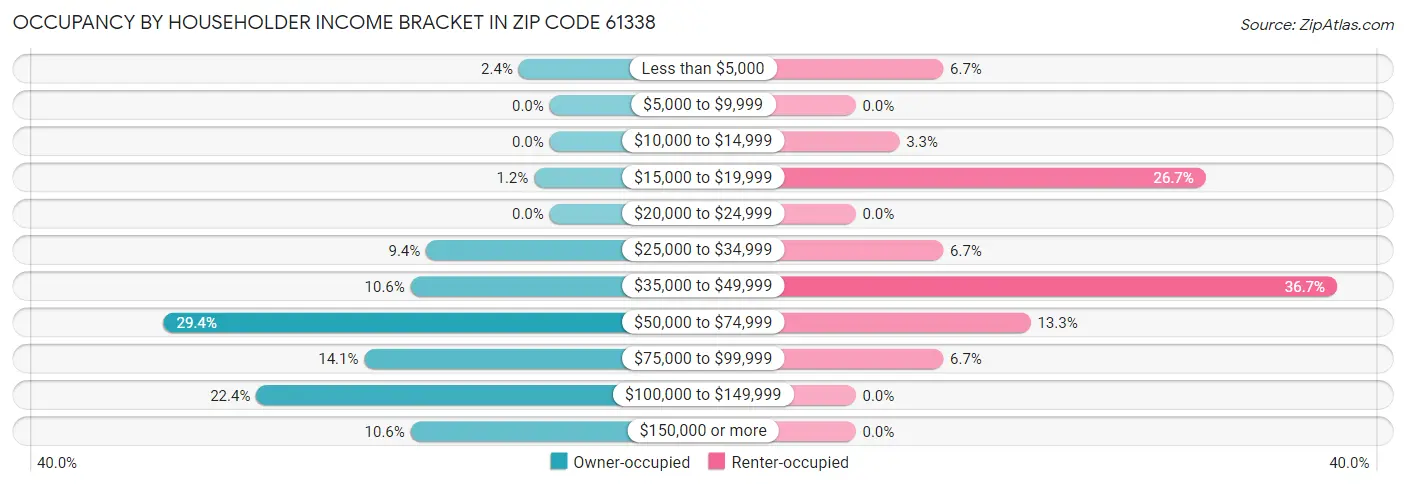 Occupancy by Householder Income Bracket in Zip Code 61338