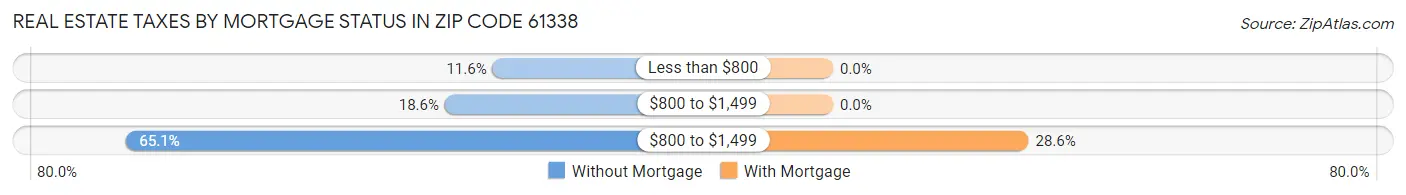Real Estate Taxes by Mortgage Status in Zip Code 61338