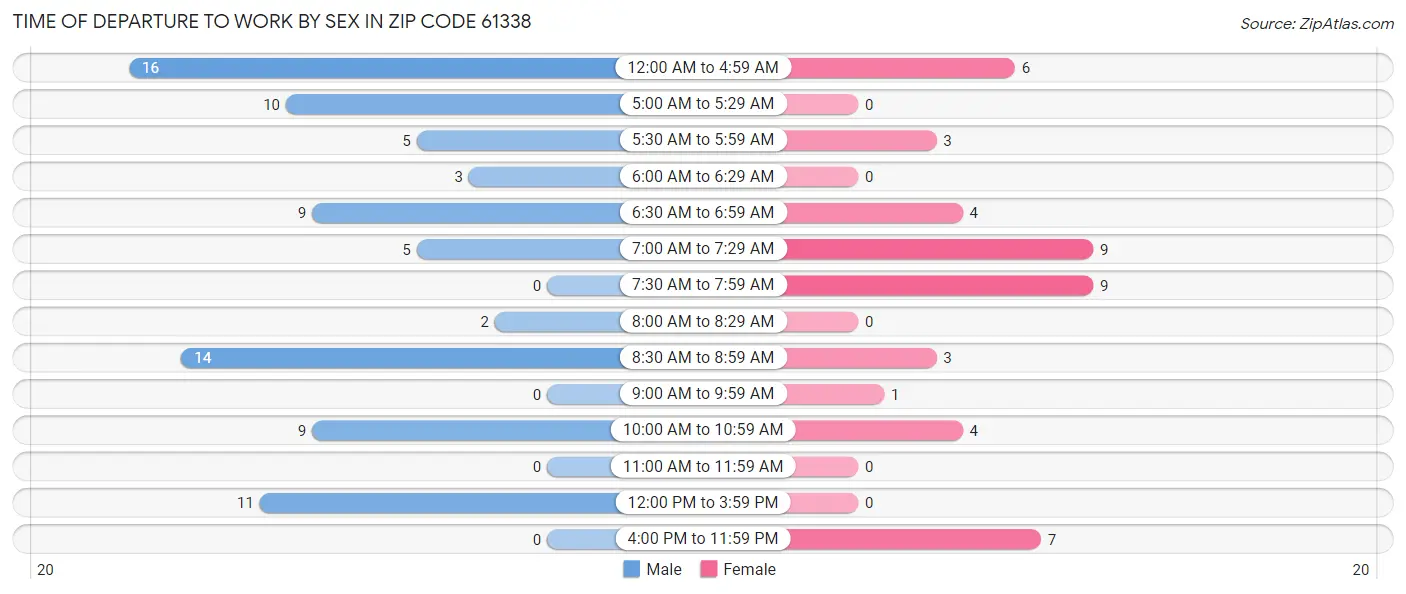 Time of Departure to Work by Sex in Zip Code 61338