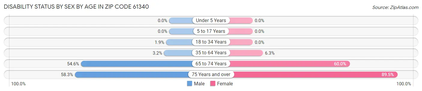 Disability Status by Sex by Age in Zip Code 61340